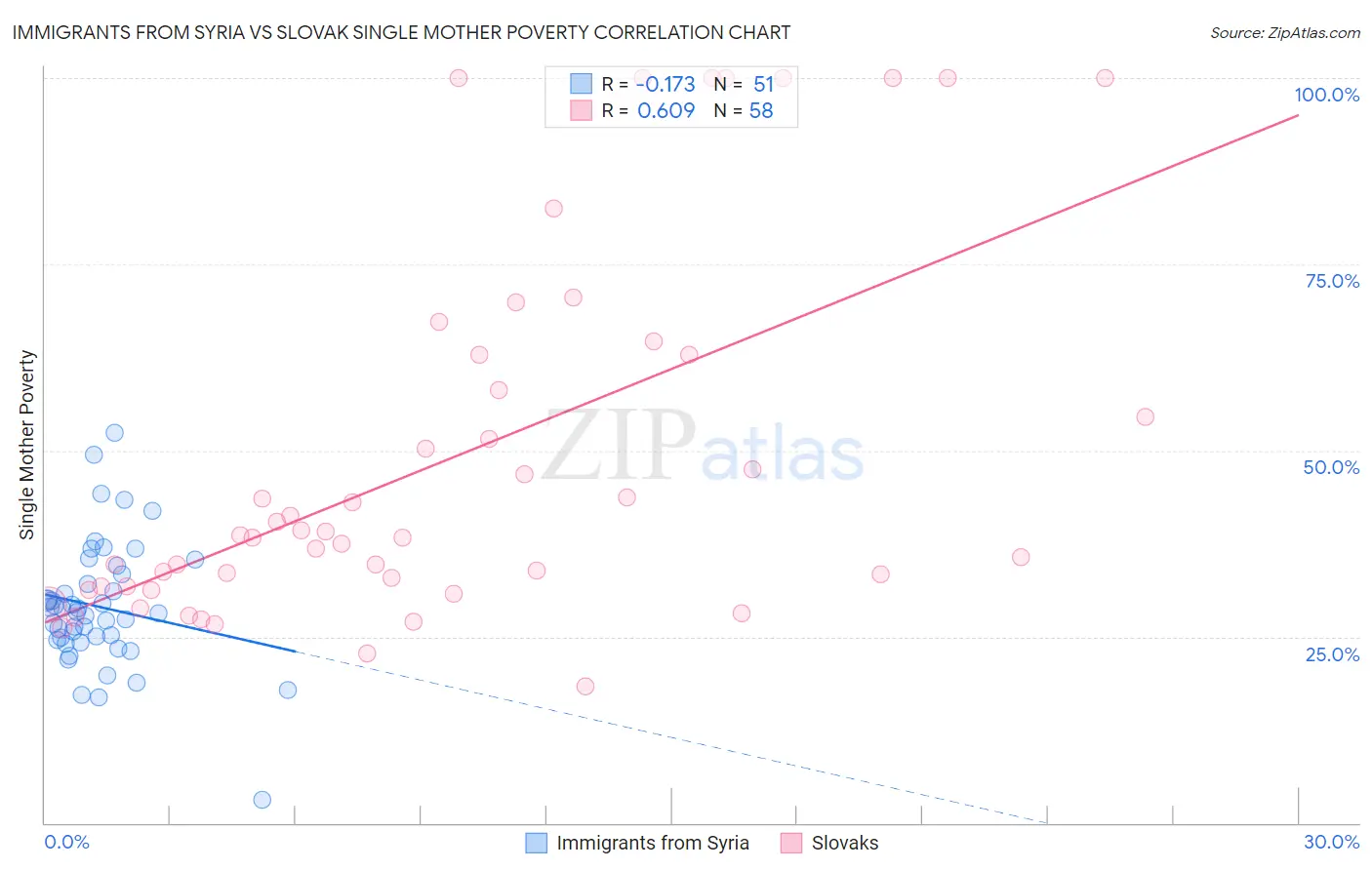 Immigrants from Syria vs Slovak Single Mother Poverty