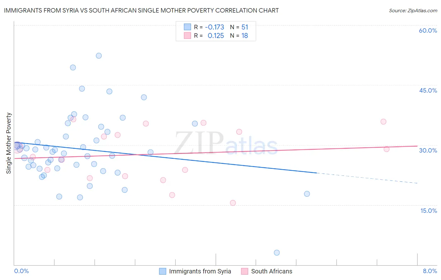 Immigrants from Syria vs South African Single Mother Poverty