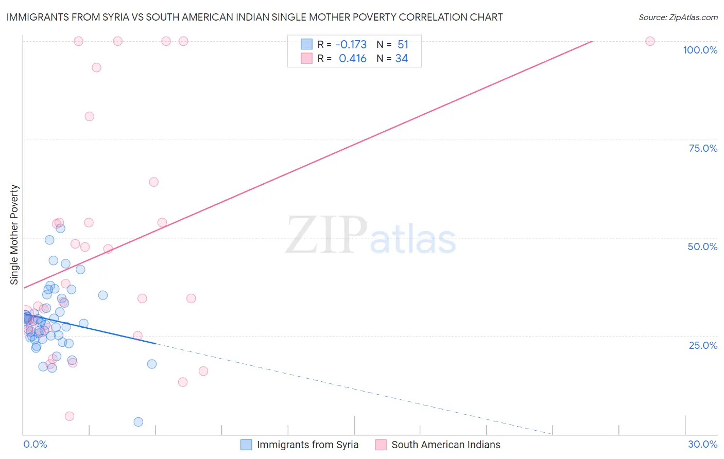 Immigrants from Syria vs South American Indian Single Mother Poverty