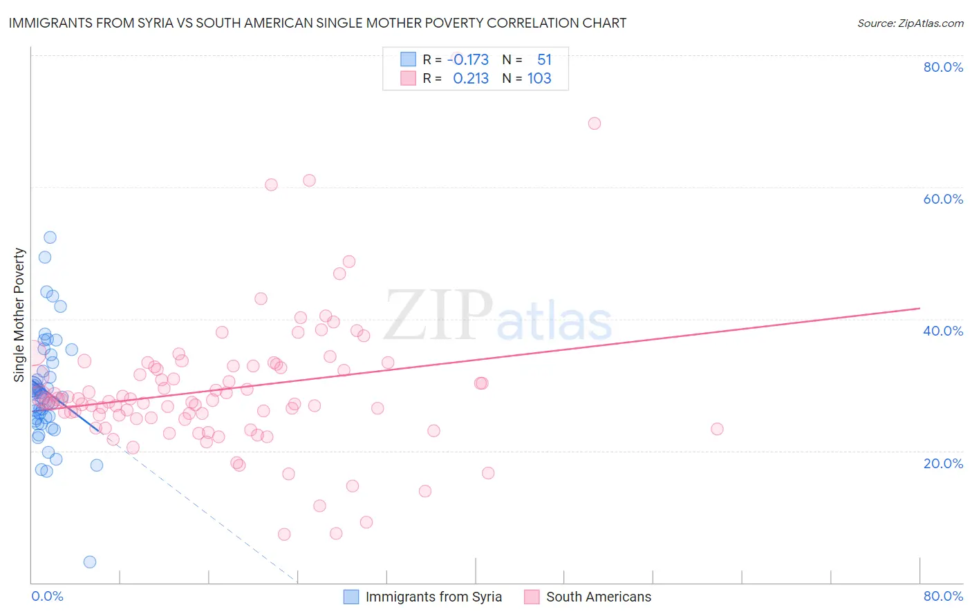 Immigrants from Syria vs South American Single Mother Poverty