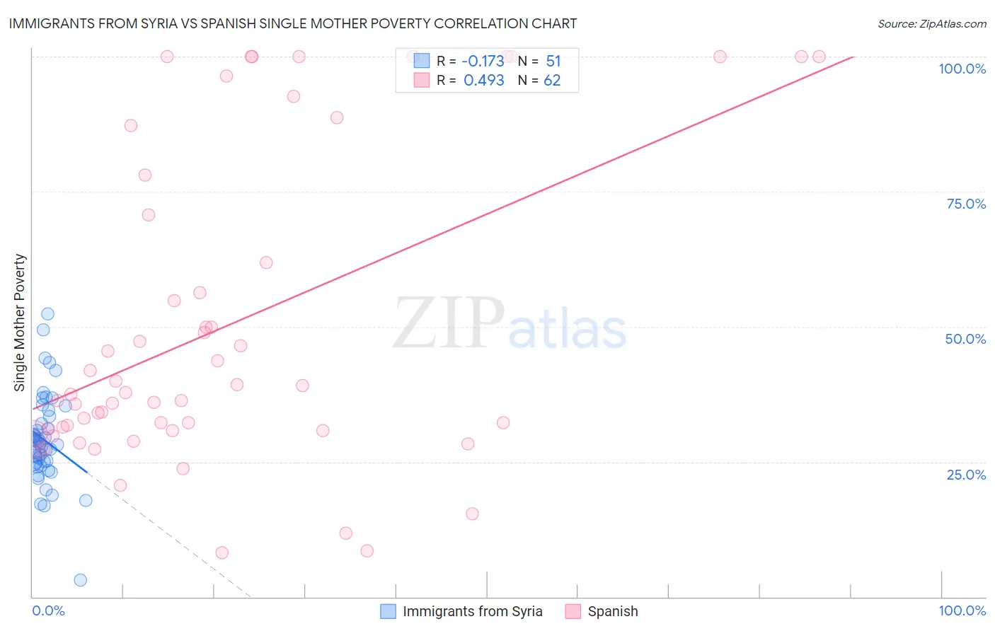 Immigrants from Syria vs Spanish Single Mother Poverty