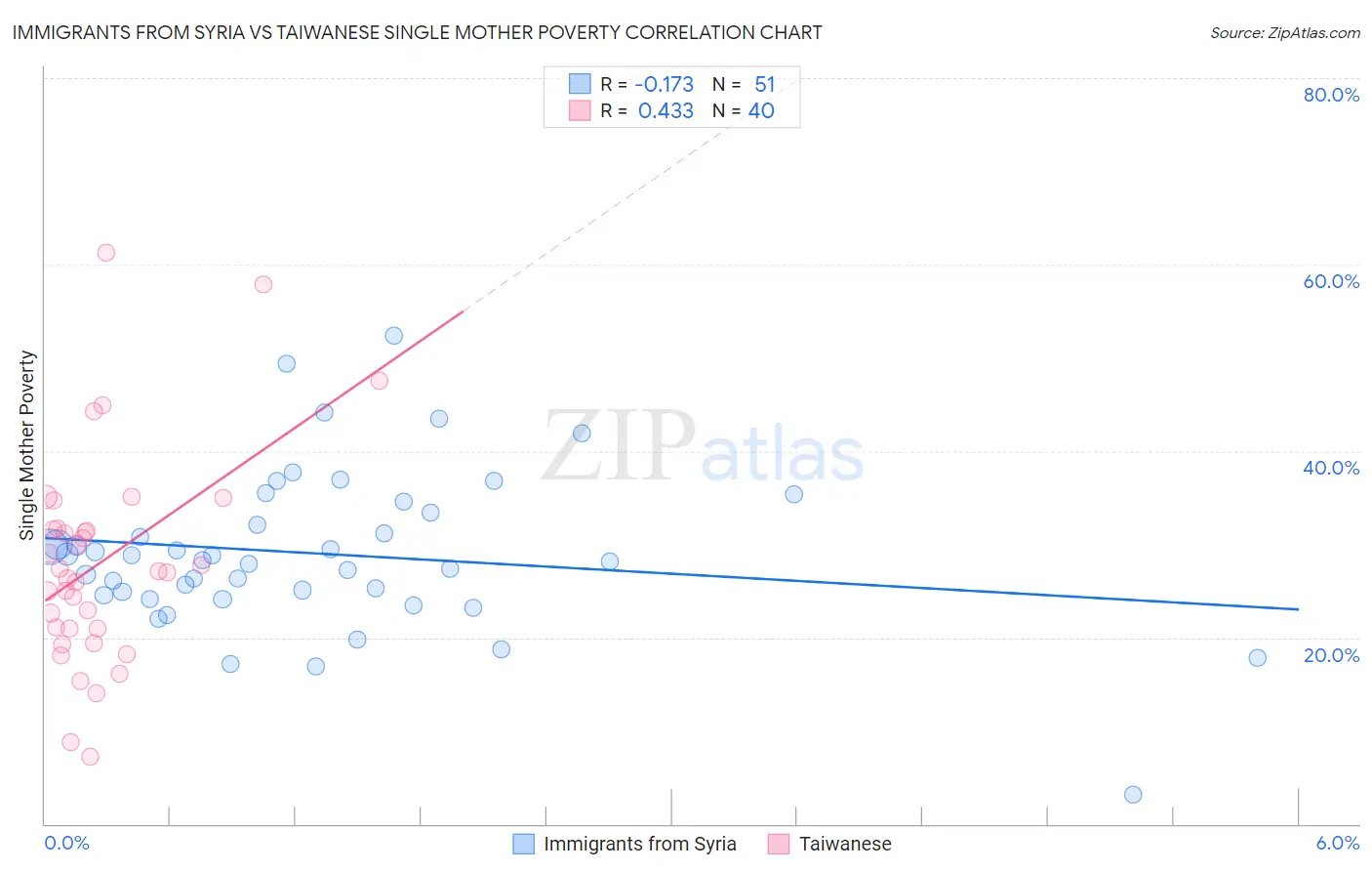 Immigrants from Syria vs Taiwanese Single Mother Poverty