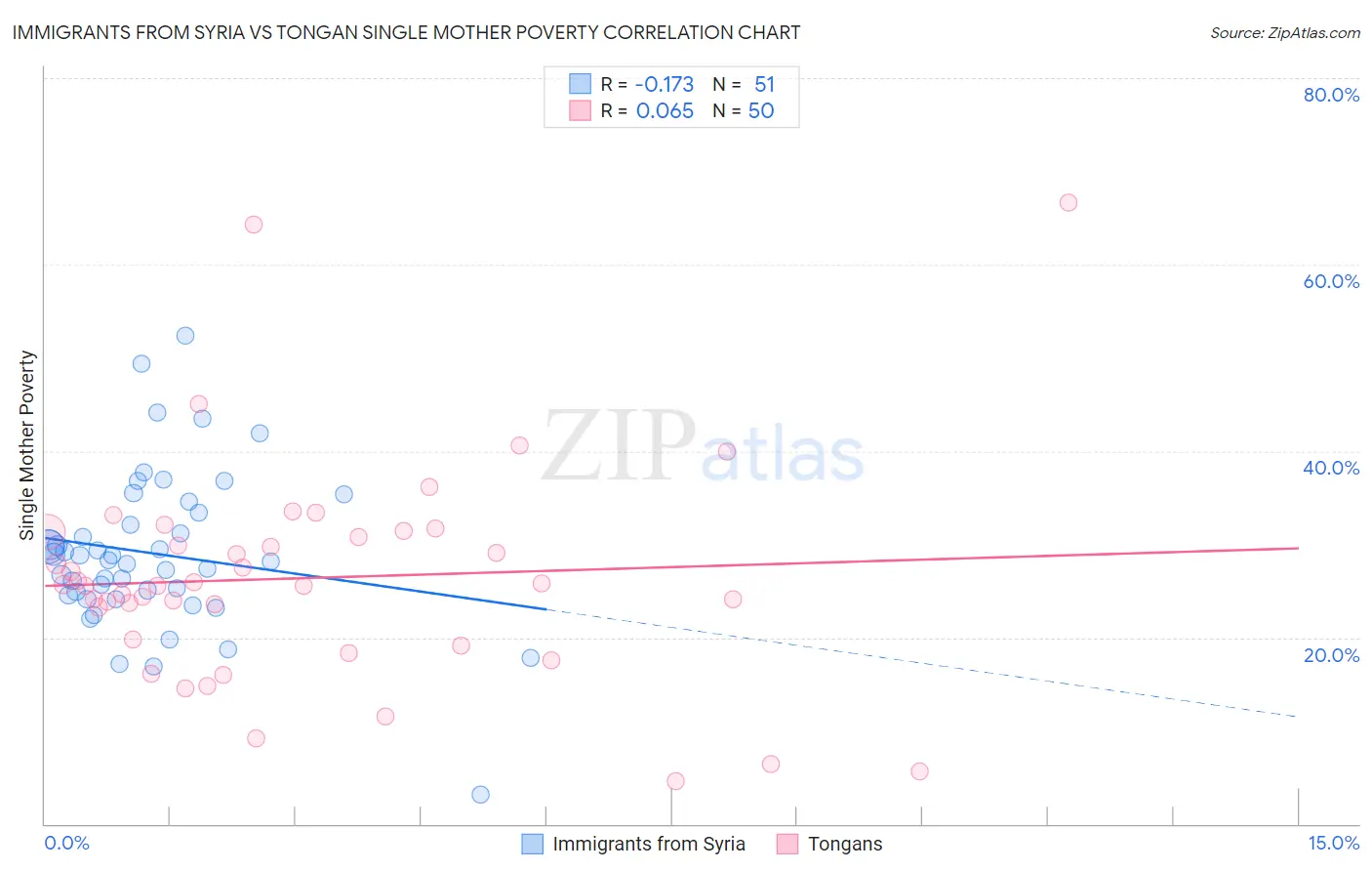 Immigrants from Syria vs Tongan Single Mother Poverty