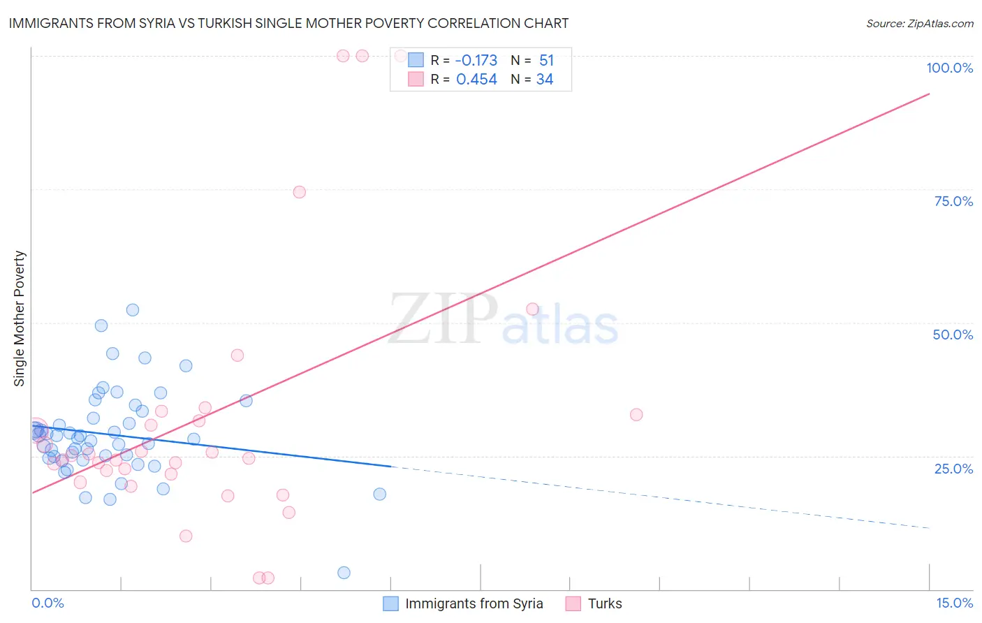 Immigrants from Syria vs Turkish Single Mother Poverty