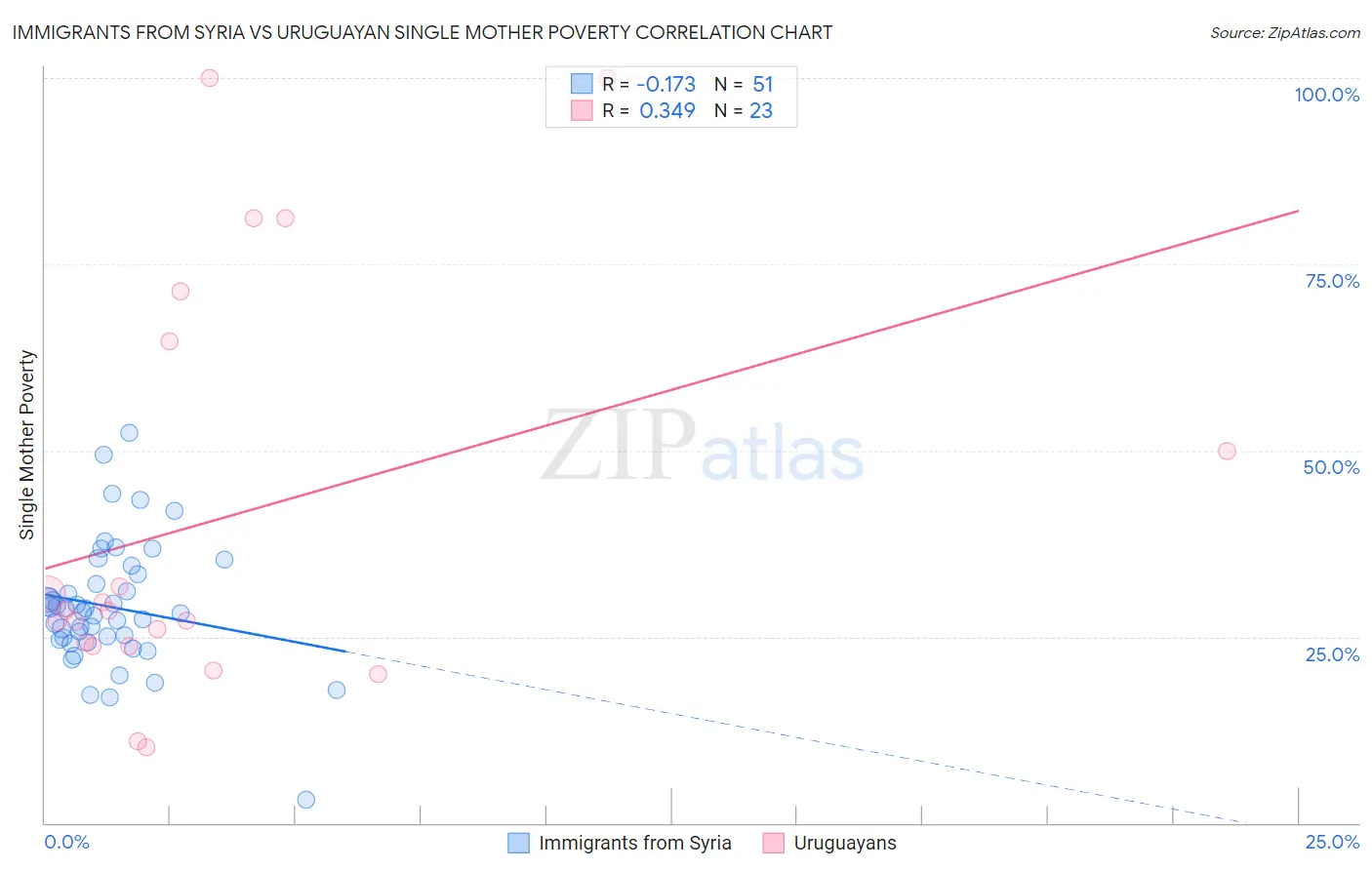 Immigrants from Syria vs Uruguayan Single Mother Poverty