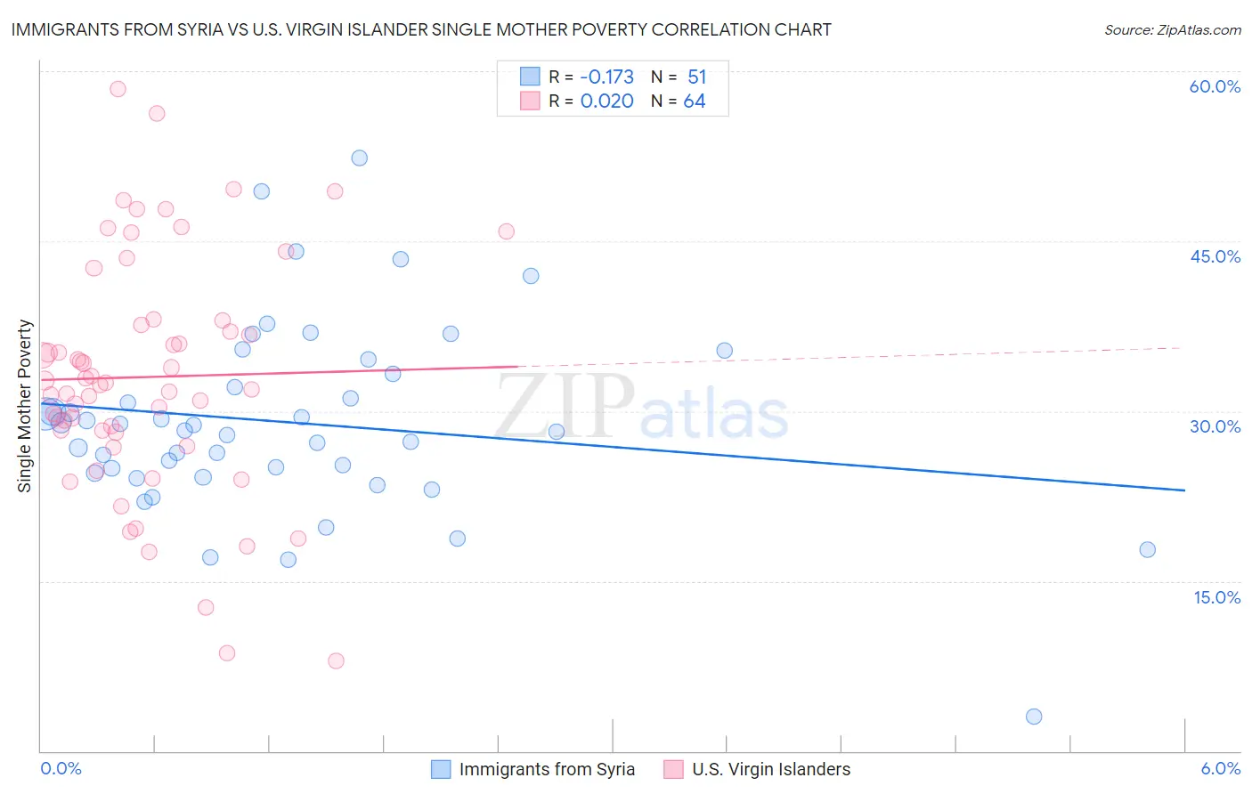 Immigrants from Syria vs U.S. Virgin Islander Single Mother Poverty