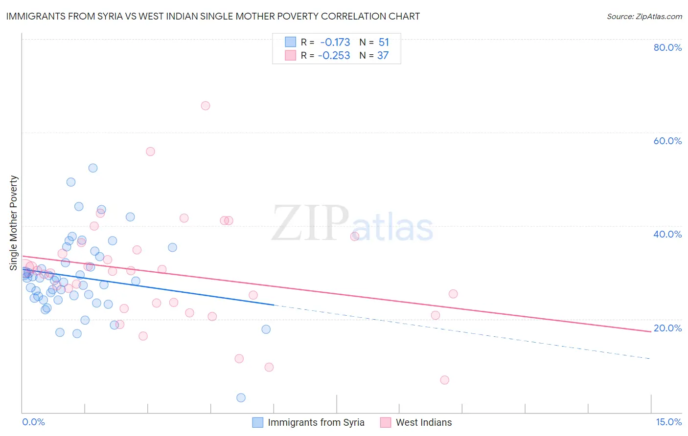 Immigrants from Syria vs West Indian Single Mother Poverty