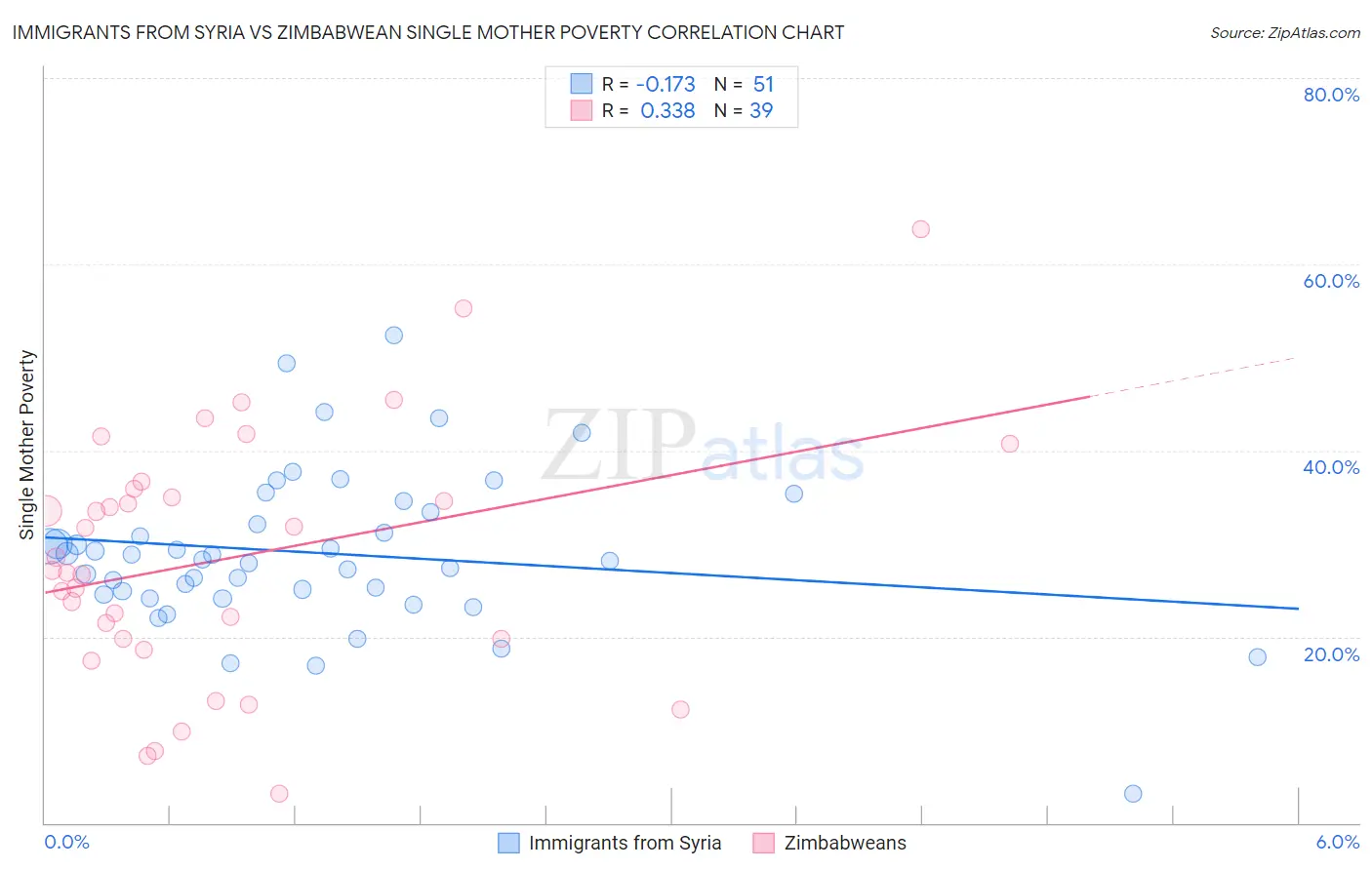 Immigrants from Syria vs Zimbabwean Single Mother Poverty