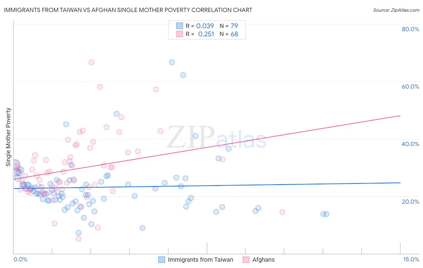 Immigrants from Taiwan vs Afghan Single Mother Poverty