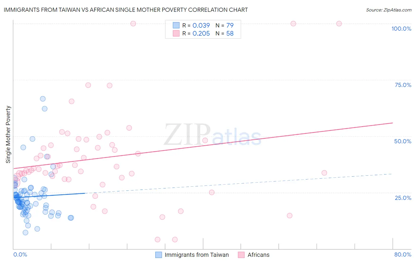 Immigrants from Taiwan vs African Single Mother Poverty