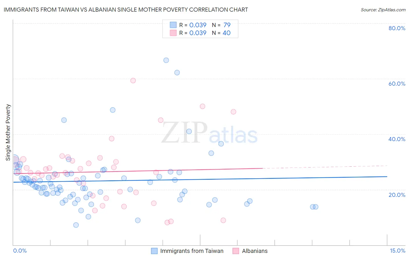 Immigrants from Taiwan vs Albanian Single Mother Poverty