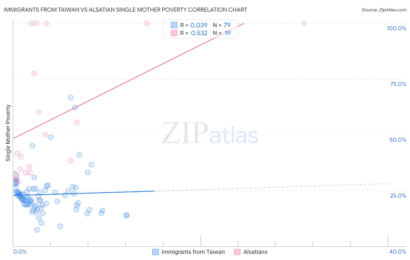 Immigrants from Taiwan vs Alsatian Single Mother Poverty