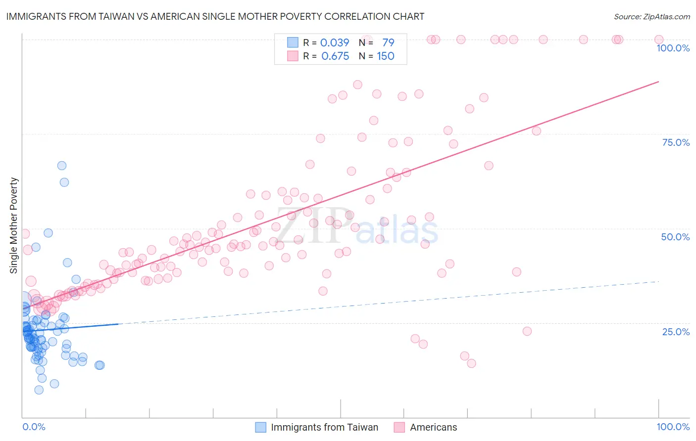 Immigrants from Taiwan vs American Single Mother Poverty