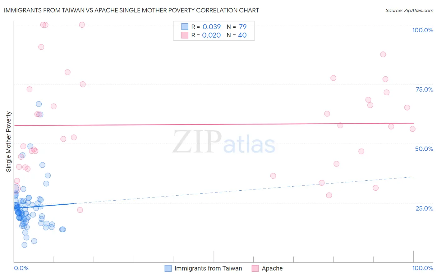 Immigrants from Taiwan vs Apache Single Mother Poverty