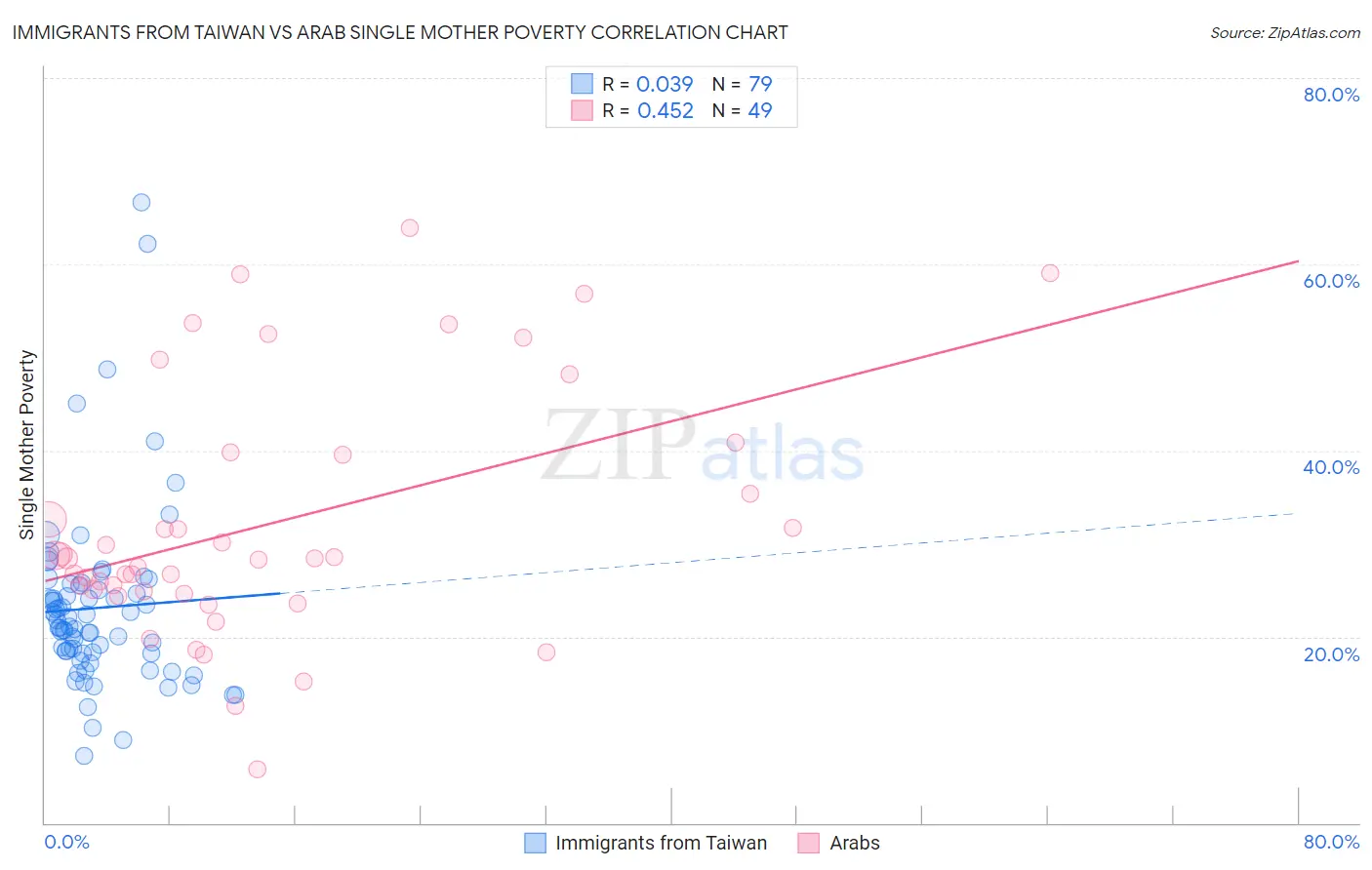 Immigrants from Taiwan vs Arab Single Mother Poverty