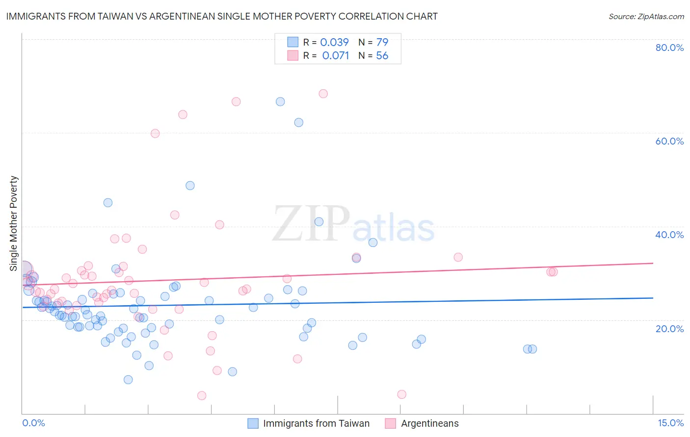 Immigrants from Taiwan vs Argentinean Single Mother Poverty