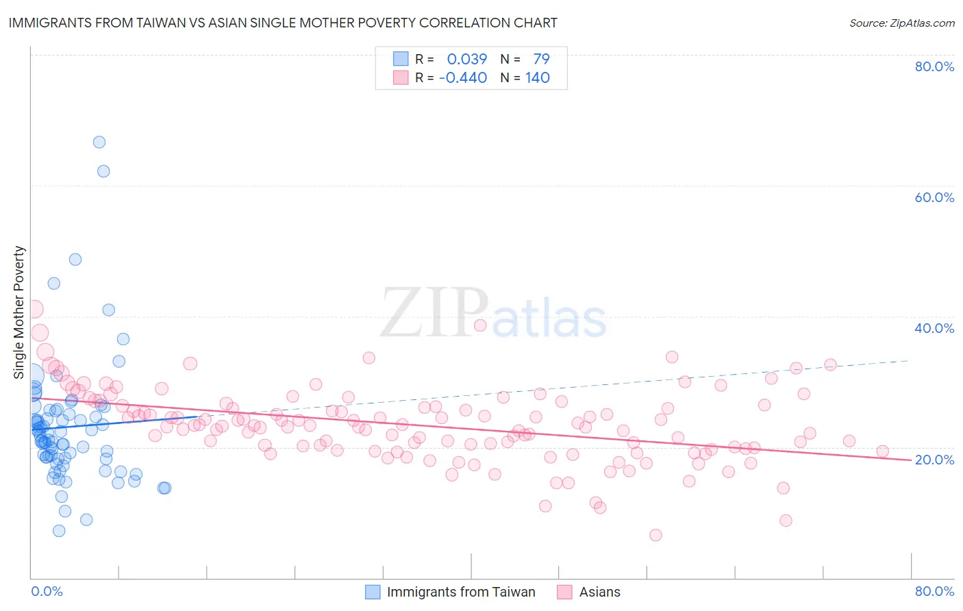 Immigrants from Taiwan vs Asian Single Mother Poverty