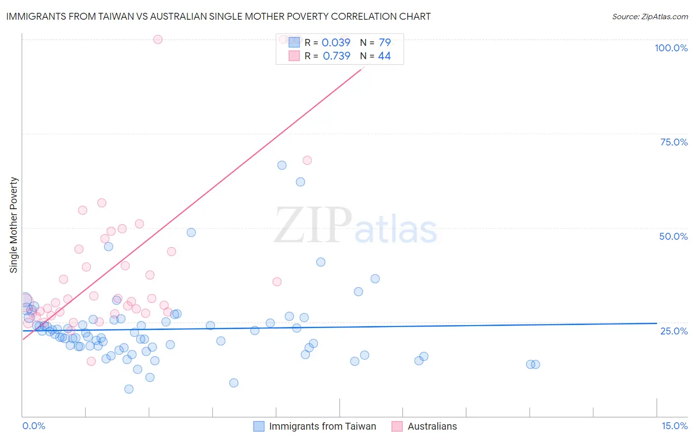 Immigrants from Taiwan vs Australian Single Mother Poverty