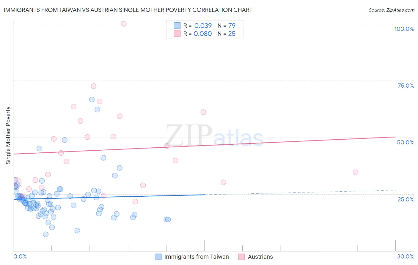 Immigrants from Taiwan vs Austrian Single Mother Poverty