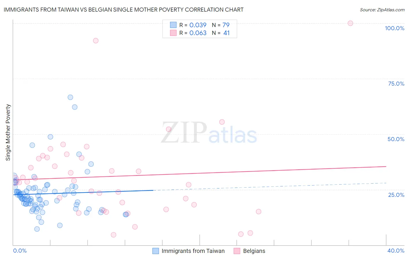 Immigrants from Taiwan vs Belgian Single Mother Poverty