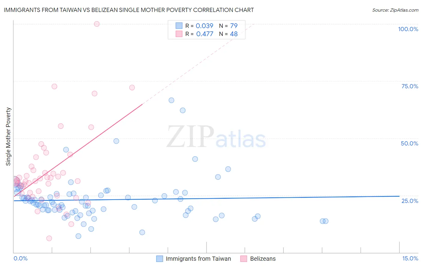 Immigrants from Taiwan vs Belizean Single Mother Poverty