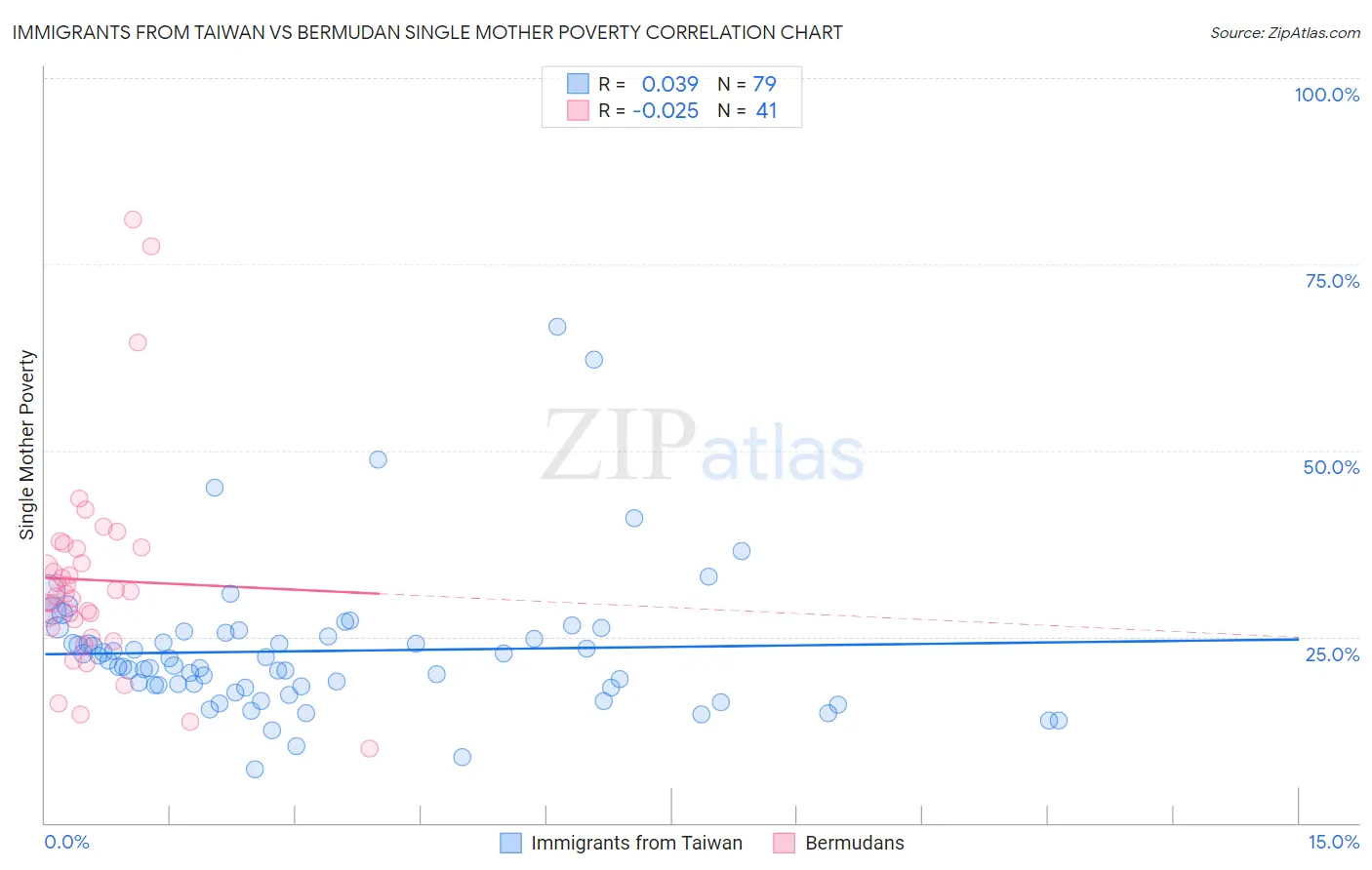 Immigrants from Taiwan vs Bermudan Single Mother Poverty