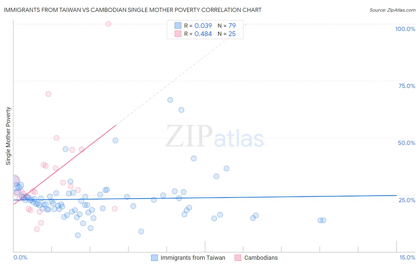 Immigrants from Taiwan vs Cambodian Single Mother Poverty