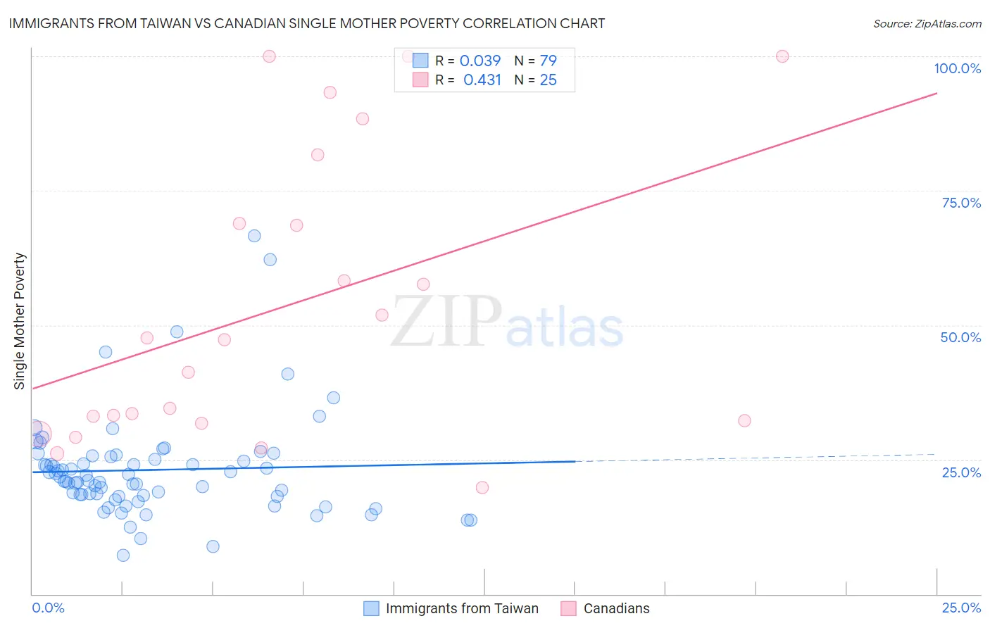 Immigrants from Taiwan vs Canadian Single Mother Poverty