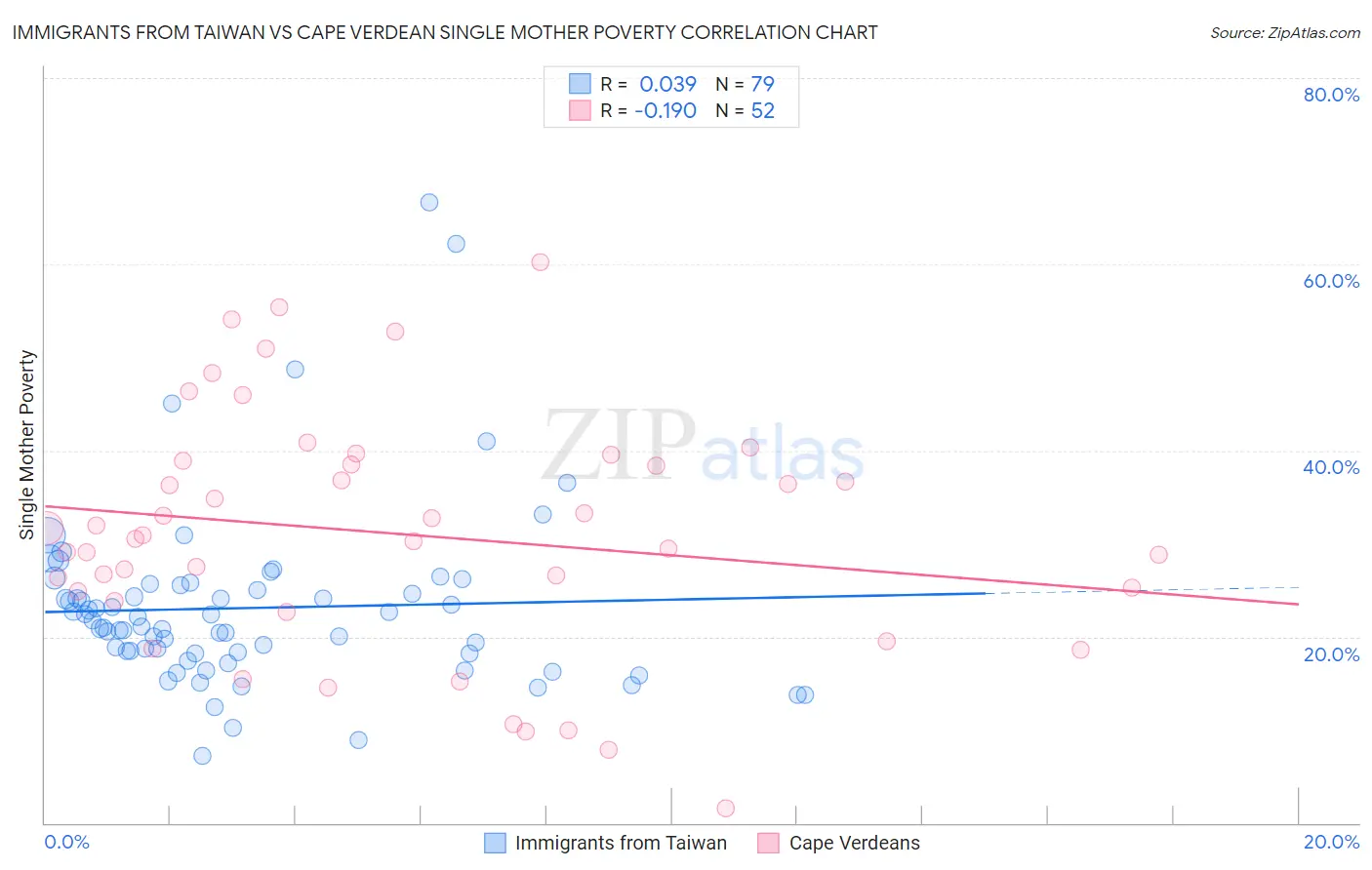 Immigrants from Taiwan vs Cape Verdean Single Mother Poverty