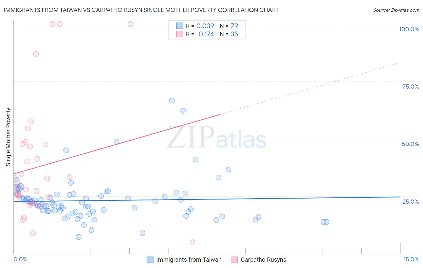Immigrants from Taiwan vs Carpatho Rusyn Single Mother Poverty