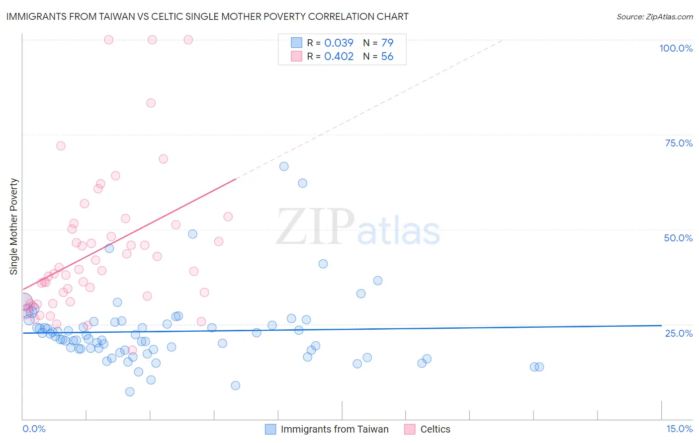 Immigrants from Taiwan vs Celtic Single Mother Poverty