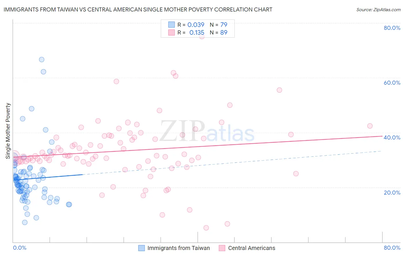 Immigrants from Taiwan vs Central American Single Mother Poverty