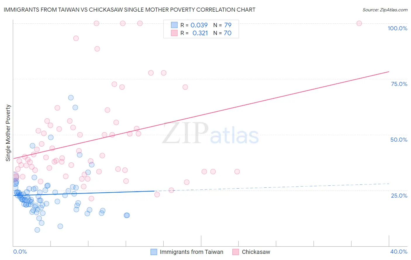 Immigrants from Taiwan vs Chickasaw Single Mother Poverty