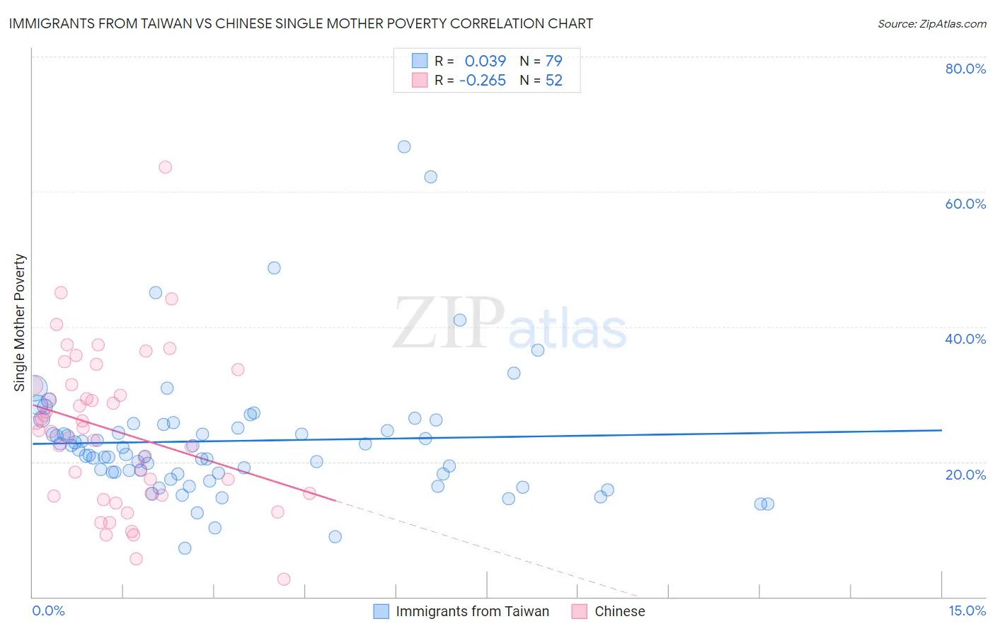 Immigrants from Taiwan vs Chinese Single Mother Poverty