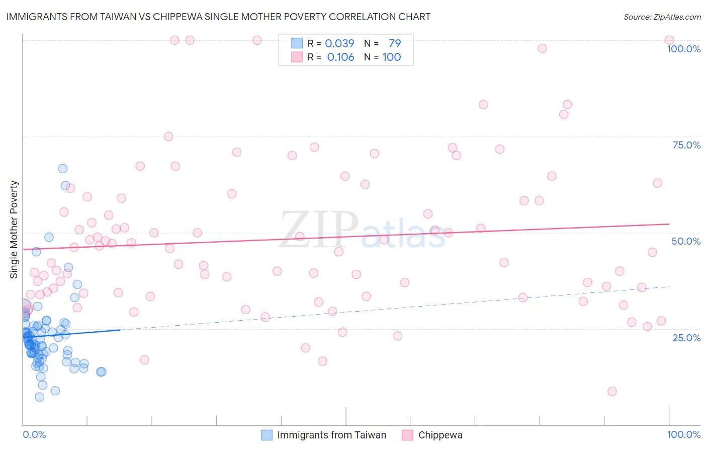 Immigrants from Taiwan vs Chippewa Single Mother Poverty