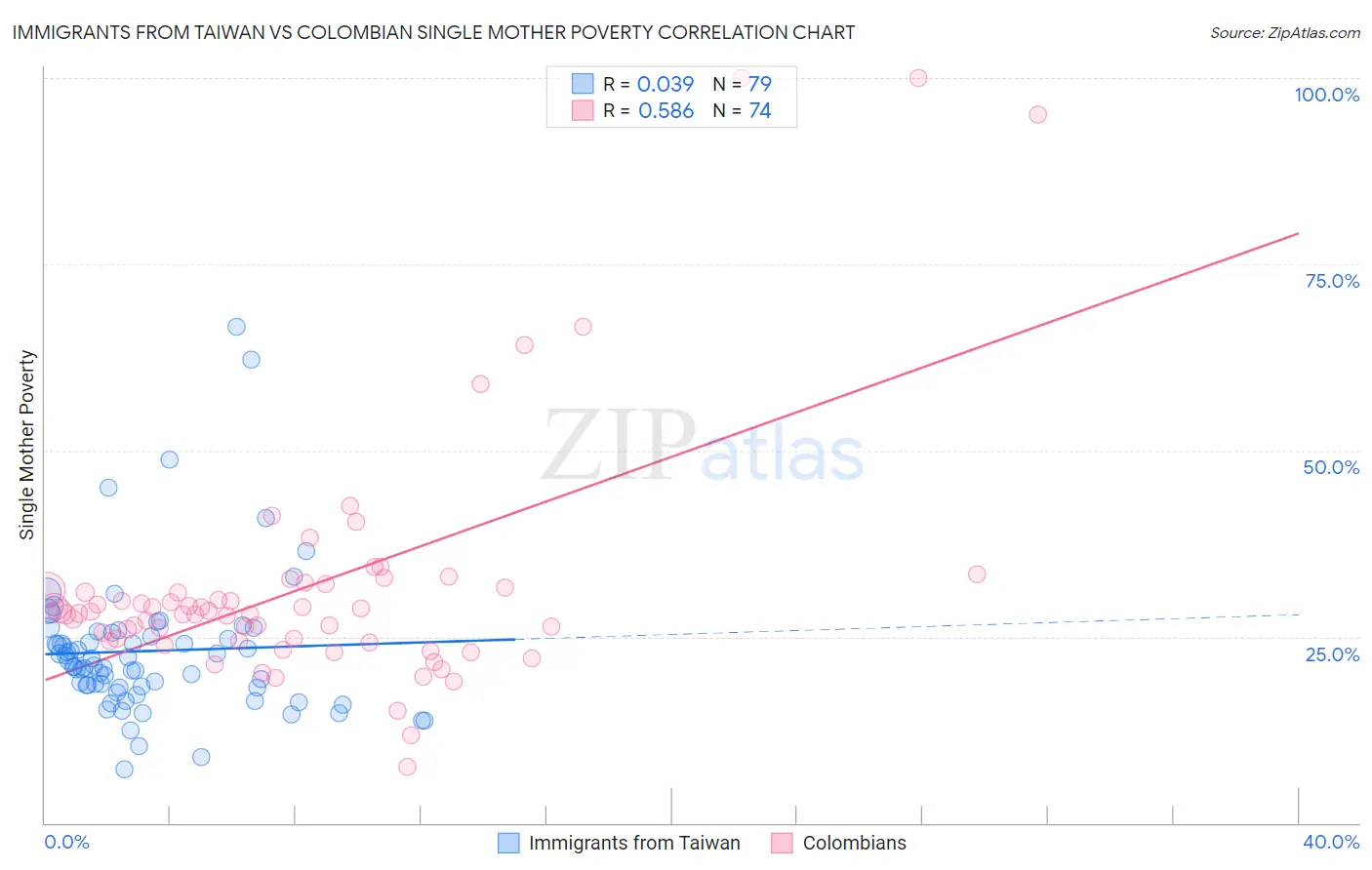 Immigrants from Taiwan vs Colombian Single Mother Poverty