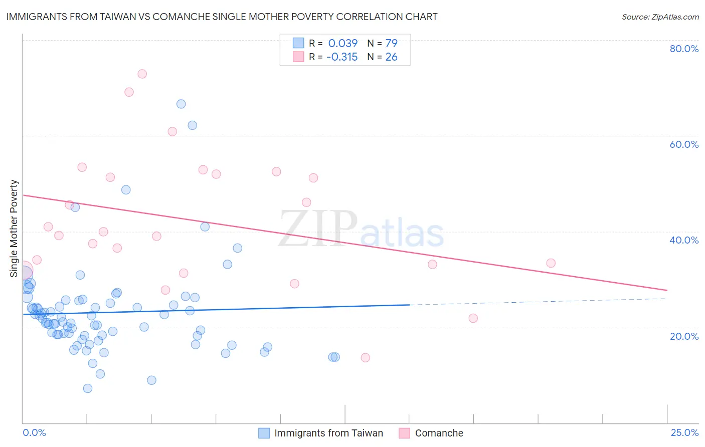 Immigrants from Taiwan vs Comanche Single Mother Poverty