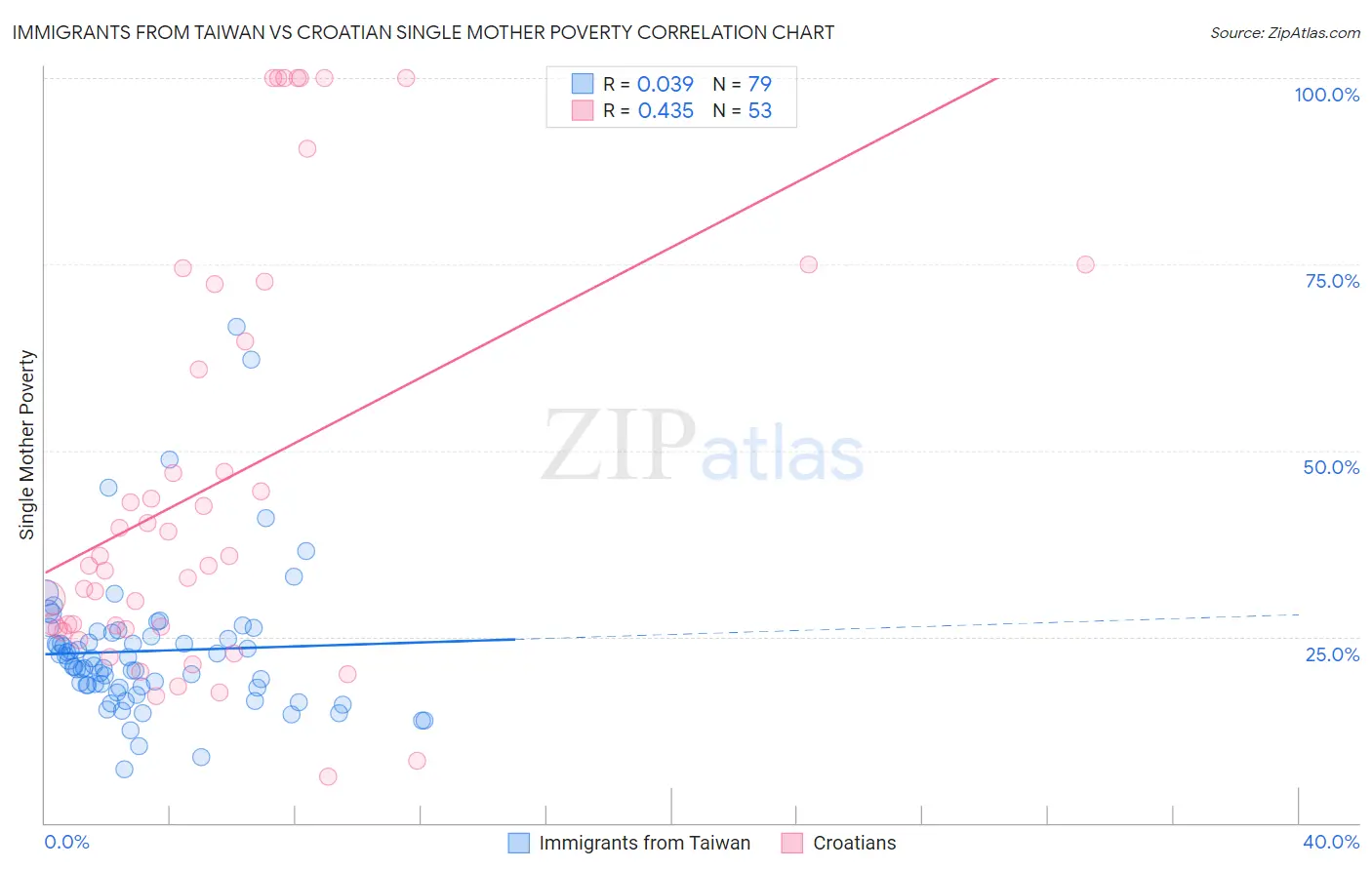 Immigrants from Taiwan vs Croatian Single Mother Poverty