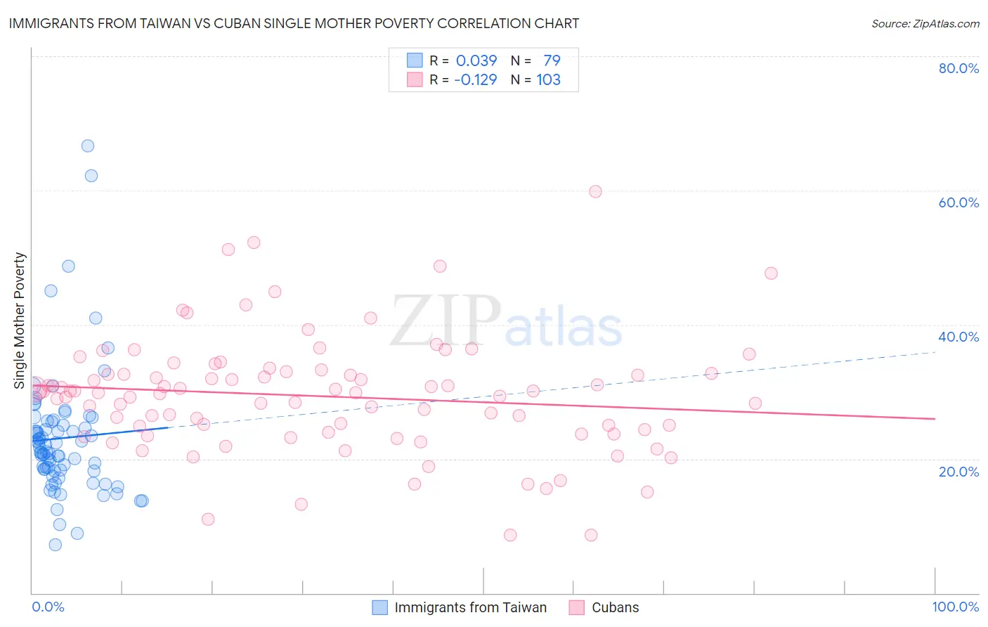 Immigrants from Taiwan vs Cuban Single Mother Poverty