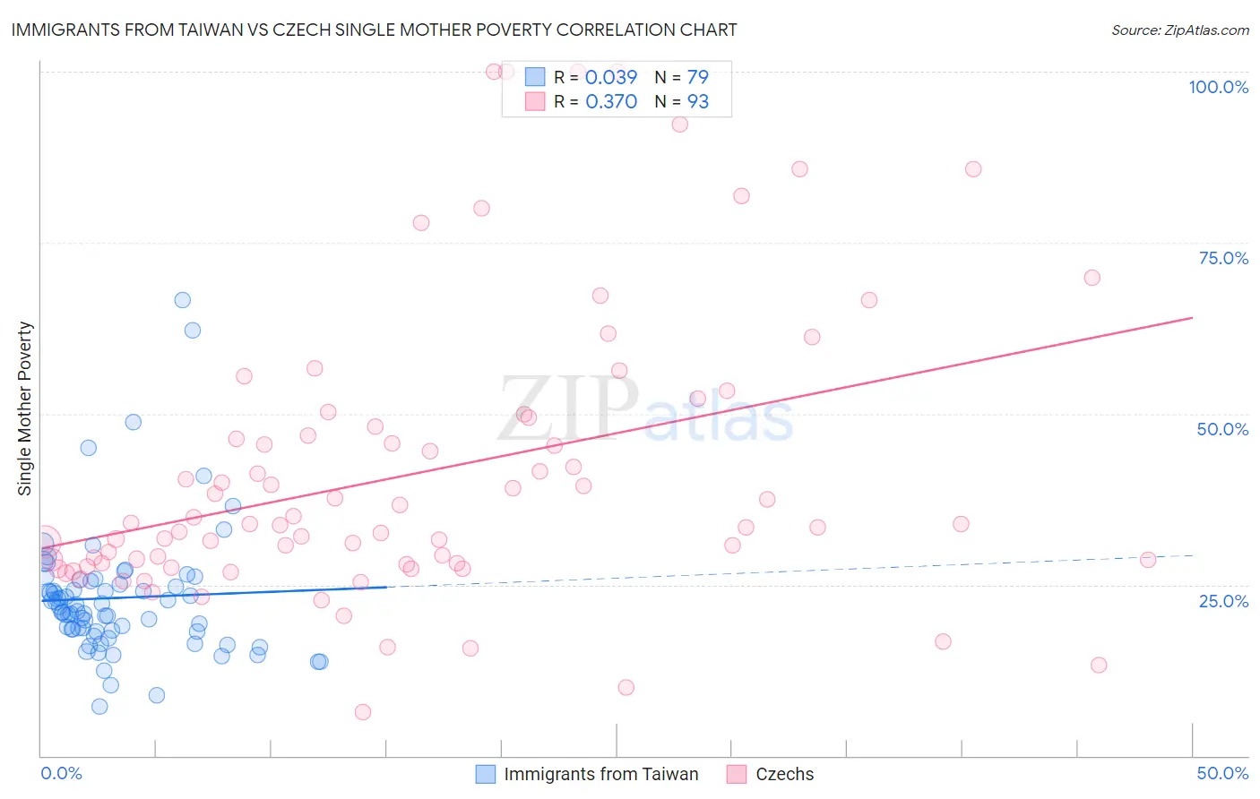 Immigrants from Taiwan vs Czech Single Mother Poverty