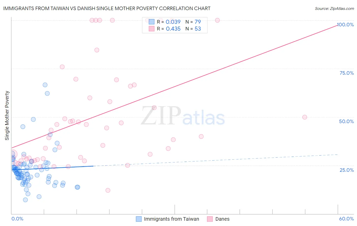 Immigrants from Taiwan vs Danish Single Mother Poverty