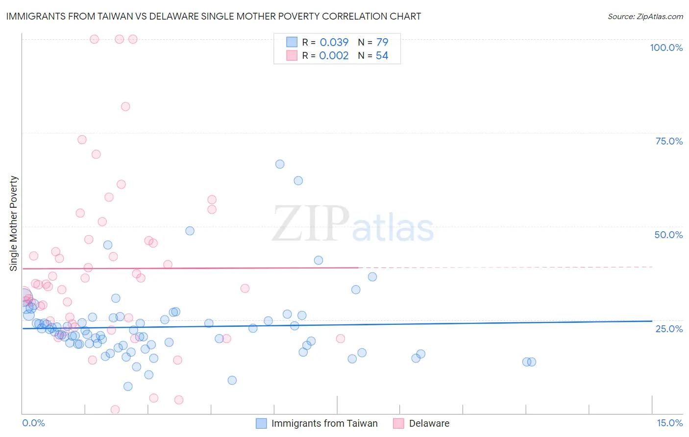 Immigrants from Taiwan vs Delaware Single Mother Poverty