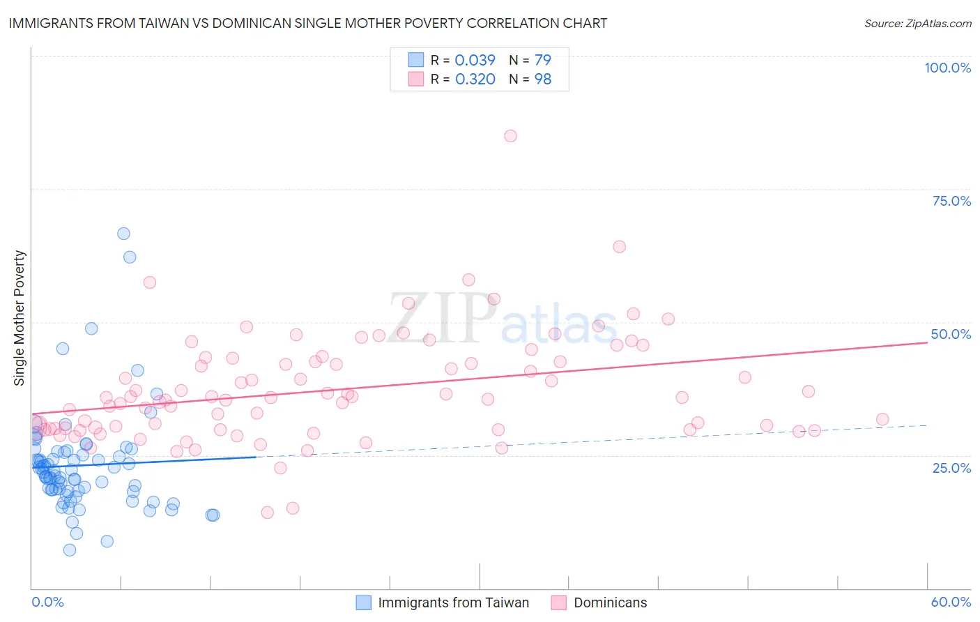 Immigrants from Taiwan vs Dominican Single Mother Poverty