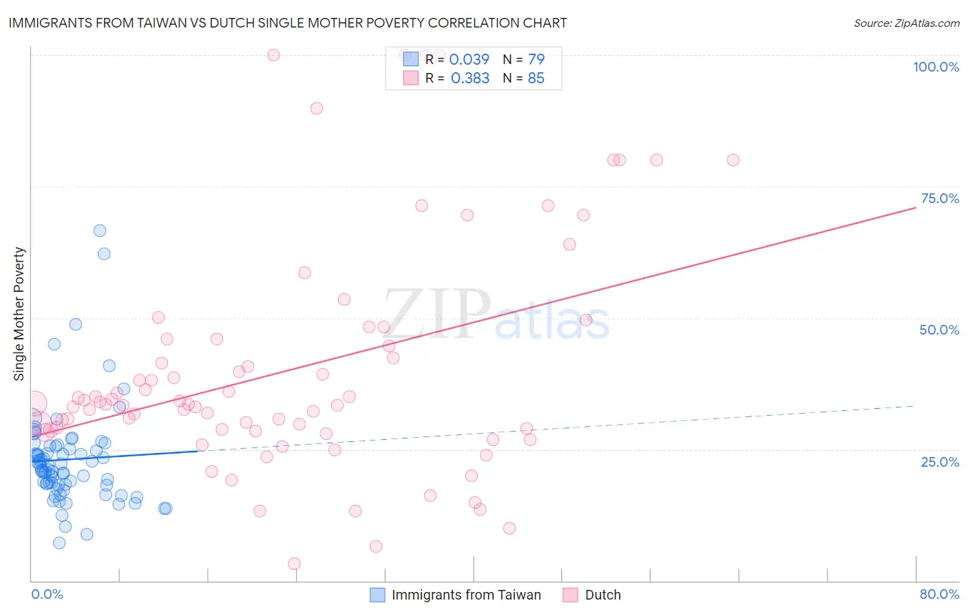 Immigrants from Taiwan vs Dutch Single Mother Poverty
