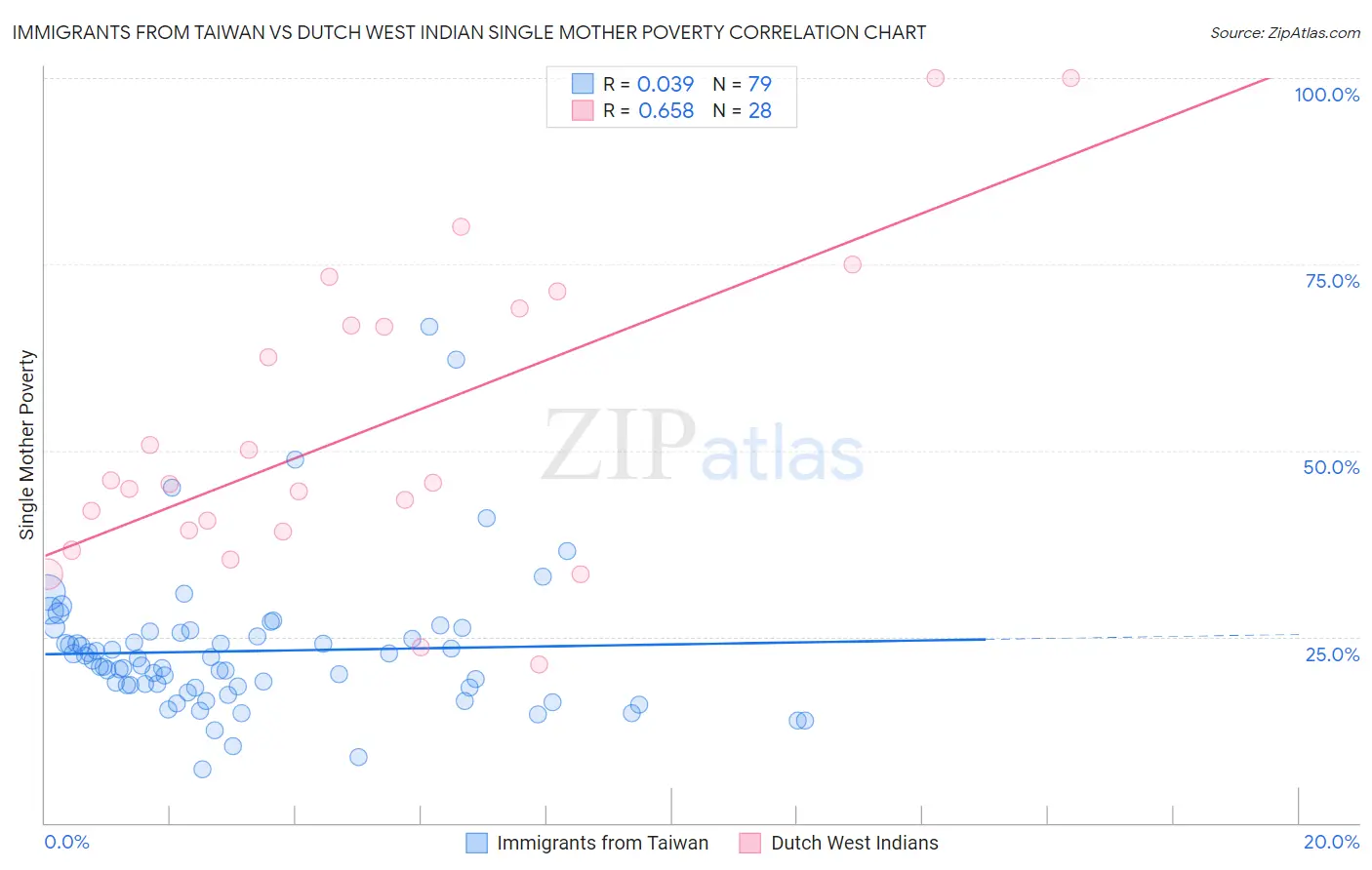 Immigrants from Taiwan vs Dutch West Indian Single Mother Poverty