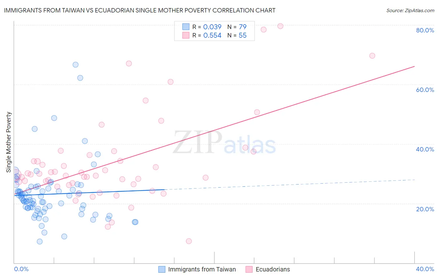 Immigrants from Taiwan vs Ecuadorian Single Mother Poverty