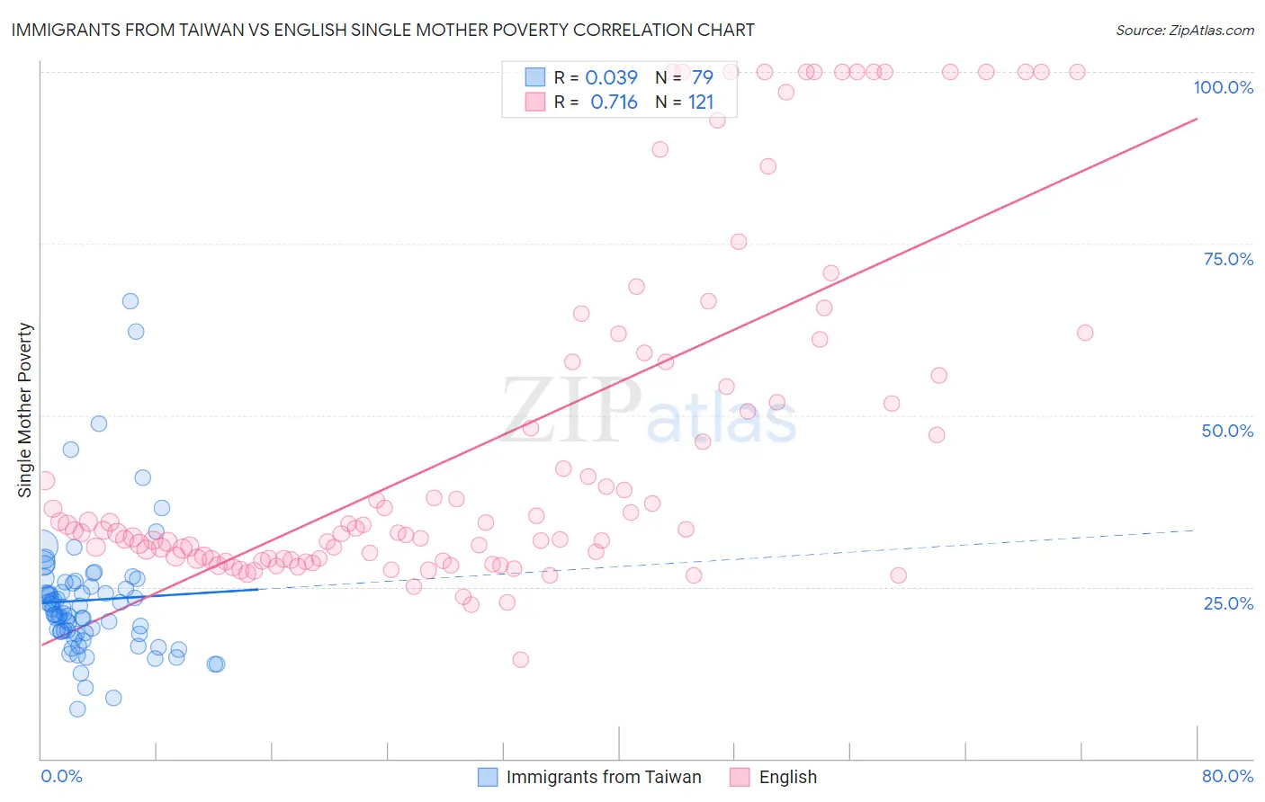 Immigrants from Taiwan vs English Single Mother Poverty