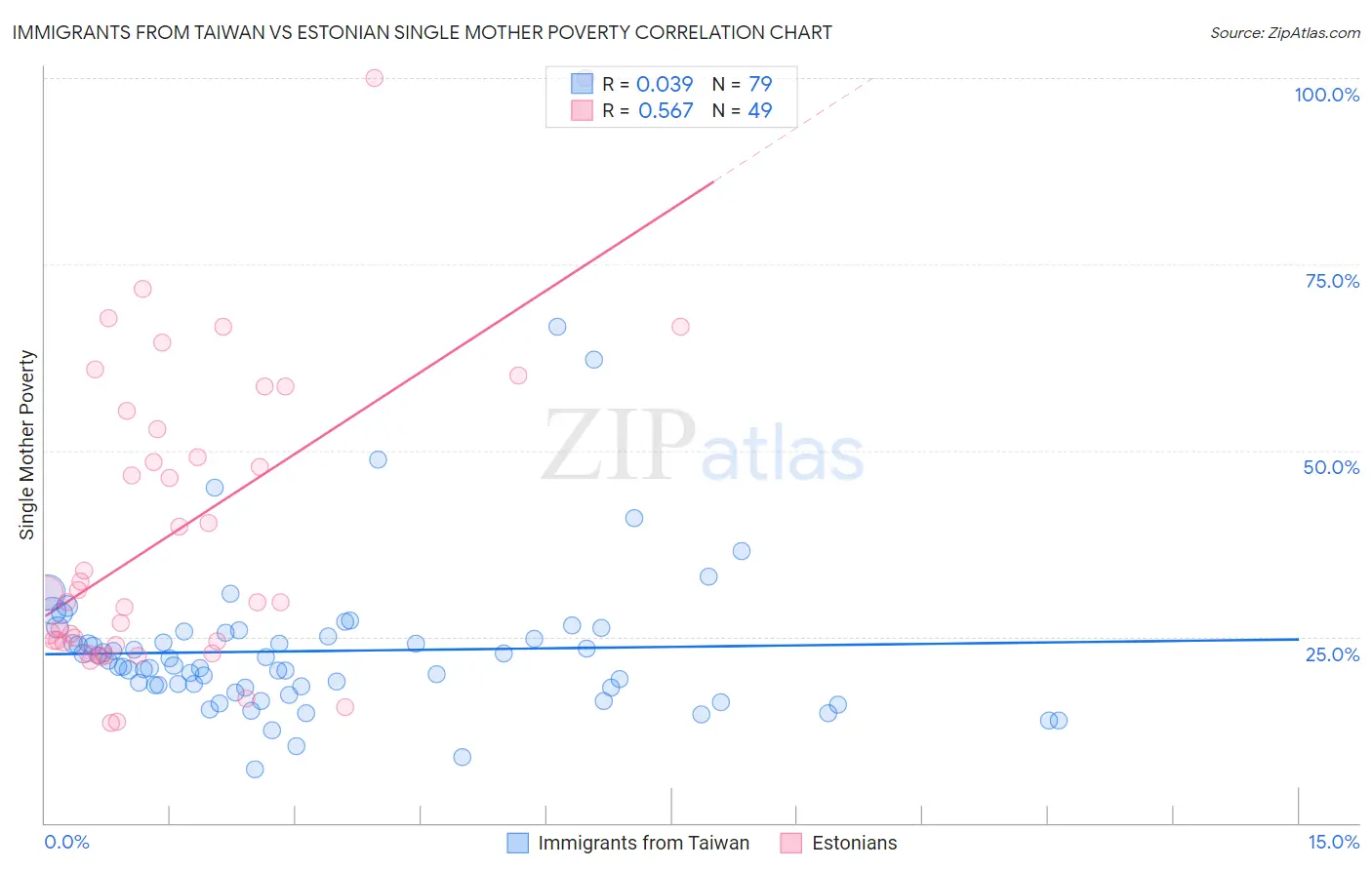 Immigrants from Taiwan vs Estonian Single Mother Poverty