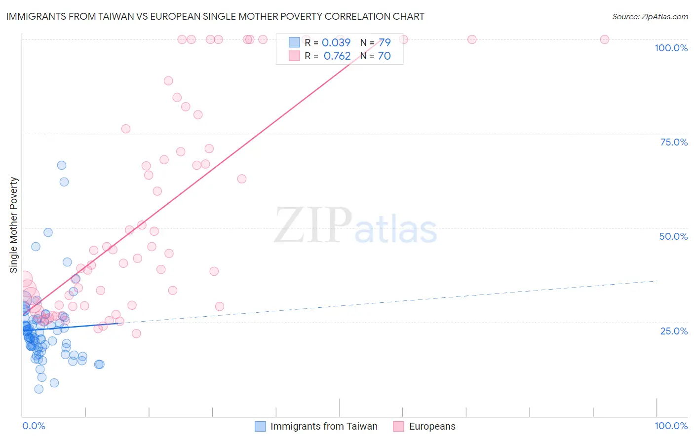 Immigrants from Taiwan vs European Single Mother Poverty