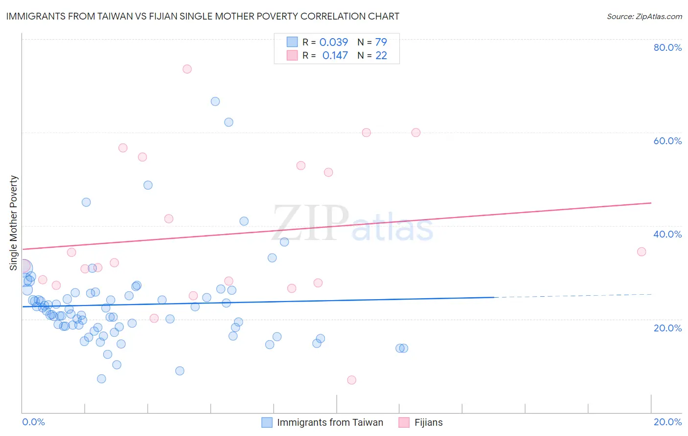 Immigrants from Taiwan vs Fijian Single Mother Poverty